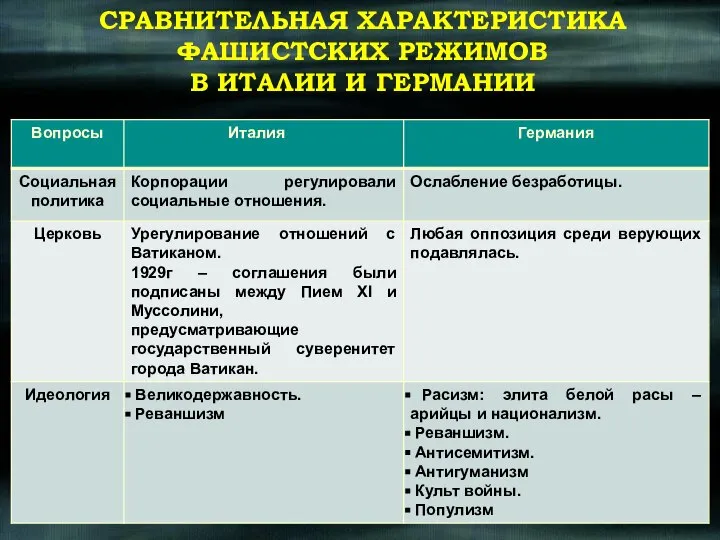 СРАВНИТЕЛЬНАЯ ХАРАКТЕРИСТИКА ФАШИСТСКИХ РЕЖИМОВ В ИТАЛИИ И ГЕРМАНИИ