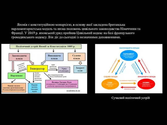 Японія є конституційною монархією, в основу якої закладена британська парламентаристська модель