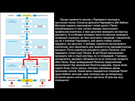 Процес прийняття законів у Парламенті проходить наступним чином. Спочатку депутати Парламенту