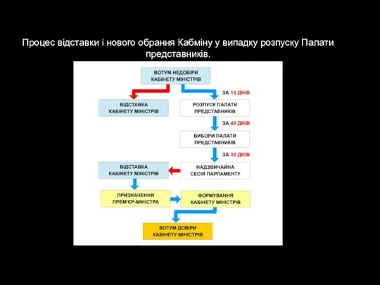 Процес відставки і нового обрання Кабміну у випадку розпуску Палати представників.