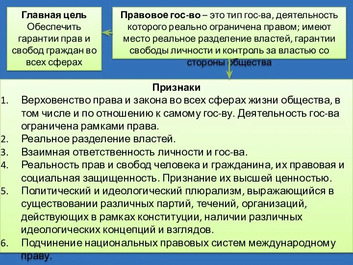 Правовое гос-во – это тип гос-ва, деятельность которого реально ограничена правом;