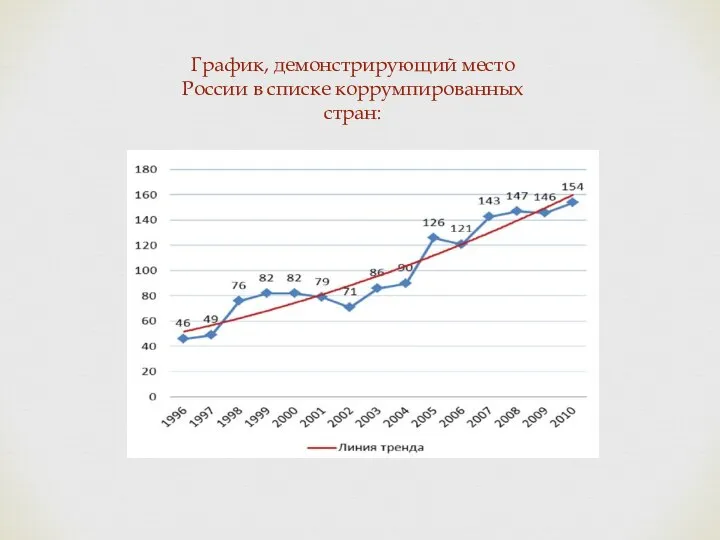 График, демонстрирующий место России в списке коррумпированных стран: