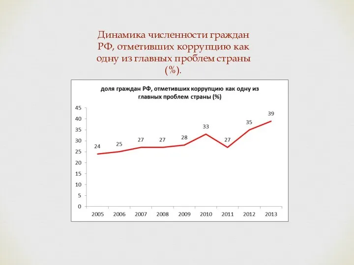 Динамика численности граждан РФ, отметивших коррупцию как одну из главных проблем страны (%).