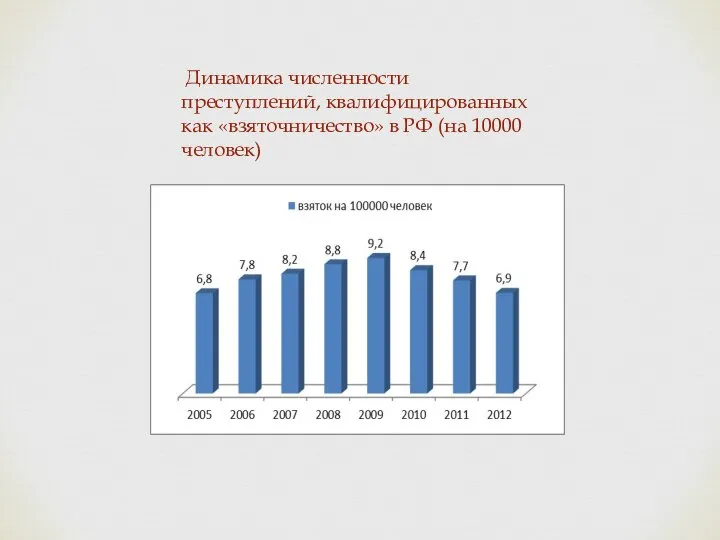 Динамика численности преступлений, квалифицированных как «взяточничество» в РФ (на 10000 человек)