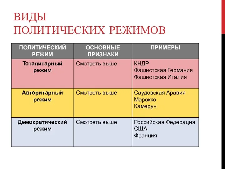 ВИДЫ ПОЛИТИЧЕСКИХ РЕЖИМОВ