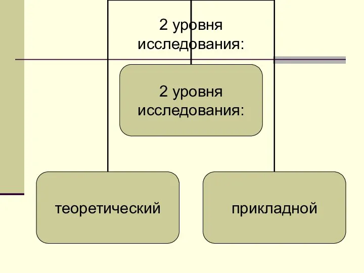 2 уровня исследования: