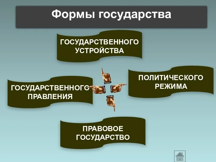 Формы государства ГОСУДАРСТВЕННОГО УСТРОЙСТВА ГОСУДАРСТВЕННОГО ПРАВЛЕНИЯ ПОЛИТИЧЕСКОГО РЕЖИМА ПРАВОВОЕ ГОСУДАРСТВО