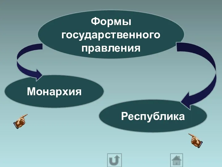 Формы государственного правления Монархия Республика