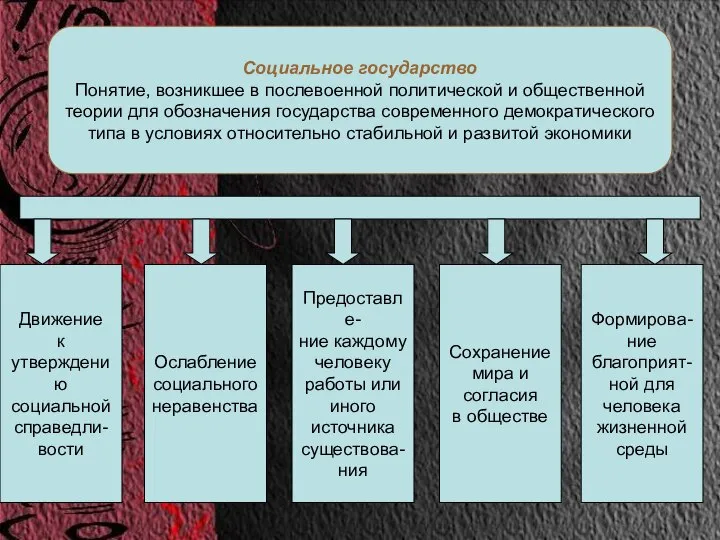 Социальное государство Понятие, возникшее в послевоенной политической и общественной теории для