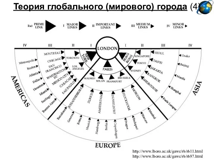 Теория глобального (мирового) города (4) http://www.lboro.ac.uk/gawc/rb/rb11.html http://www.lboro.ac.uk/gawc/rb/rb97.html