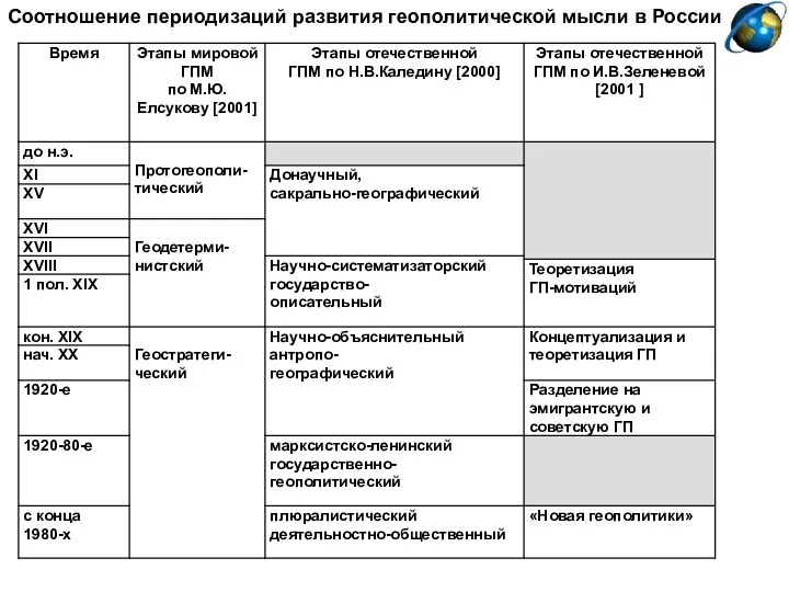 Соотношение периодизаций развития геополитической мысли в России