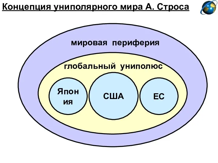 Концепция униполярного мира А. Строса США ЕС Япония глобальный униполюс мировая периферия