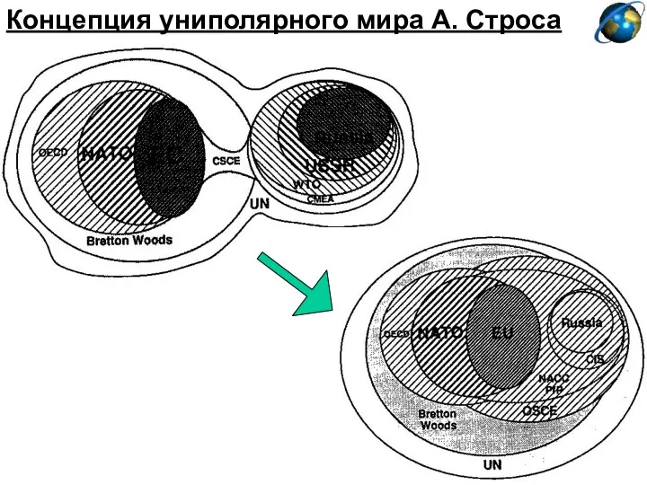 Концепция униполярного мира А. Строса