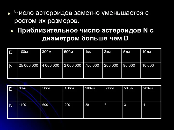 Число астероидов заметно уменьшается с ростом их размеров. Приблизительное число астероидов