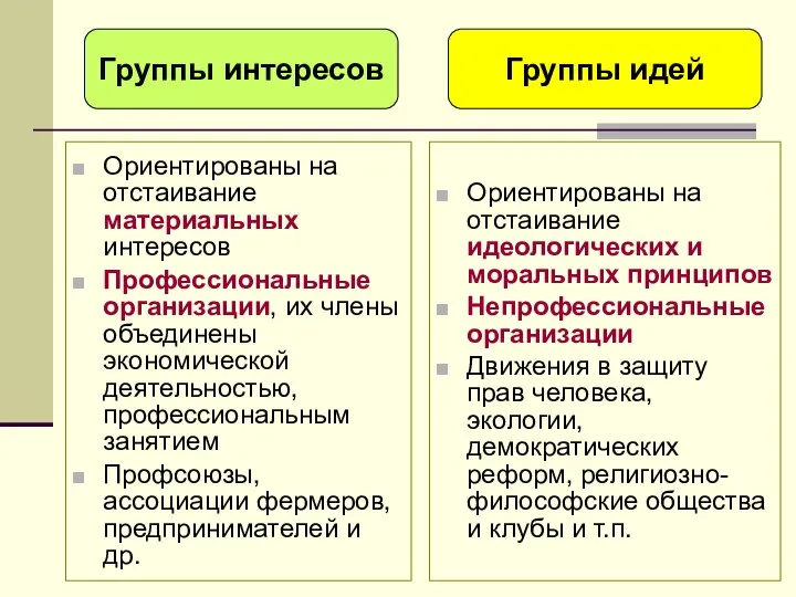 Ориентированы на отстаивание материальных интересов Профессиональные организации, их члены объединены экономической