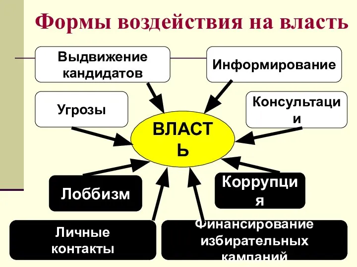 Формы воздействия на власть ВЛАСТЬ Выдвижение кандидатов Угрозы Личные контакты Лоббизм