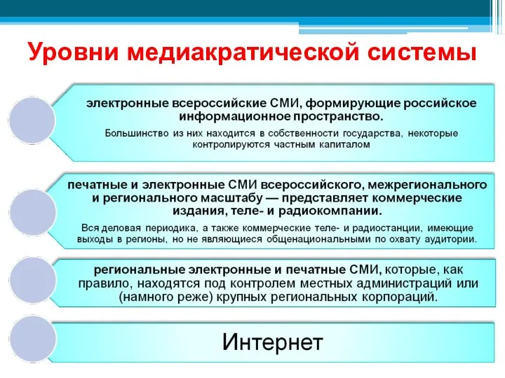 Уровни медиакратической системы