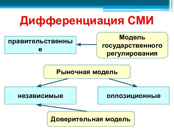 Дифференциация СМИ правительственные оппозиционные независимые Модель государственного регулирования Рыночная модель Доверительная модель