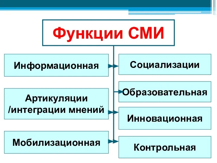 Функции СМИ Информационная Мобилизационная Артикуляции /интеграции мнений Социализации Инновационная Образовательная Контрольная