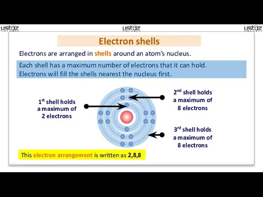 Electron shells Electrons are arranged in shells around an atom’s nucleus.