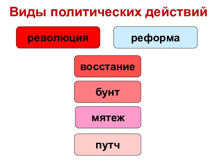 Виды политических действий революция бунт восстание реформа путч мятеж