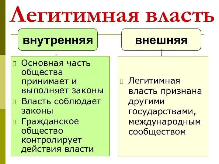 Легитимная власть Основная часть общества принимает и выполняет законы Власть соблюдает