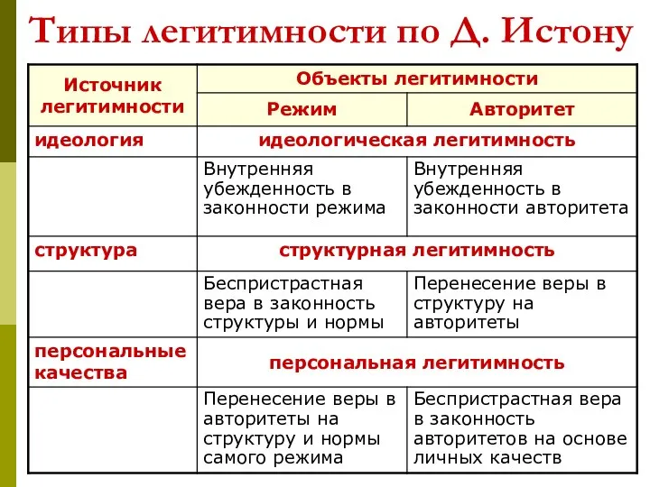 Типы легитимности по Д. Истону