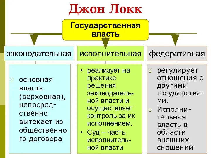 Джон Локк регулирует отношения с другими государства-ми. Исполни-тельная власть в области