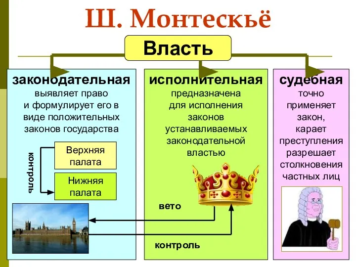 Ш. Монтескьё Власть судебная точно применяет закон, карает преступления разрешает столкновения