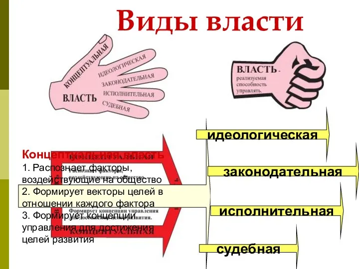 Виды власти Концептуальная власть 1. Распознает факторы, воздействующие на общество 2.