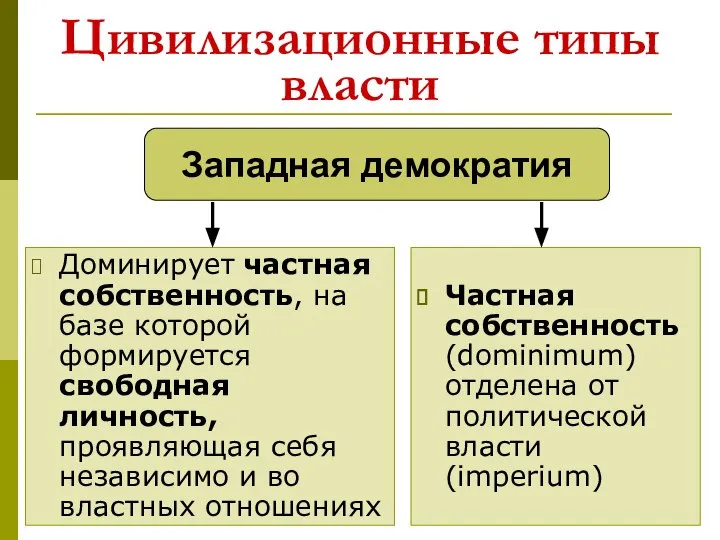 Цивилизационные типы власти Частная собственность (dominimum) отделена от политической власти (imperium)