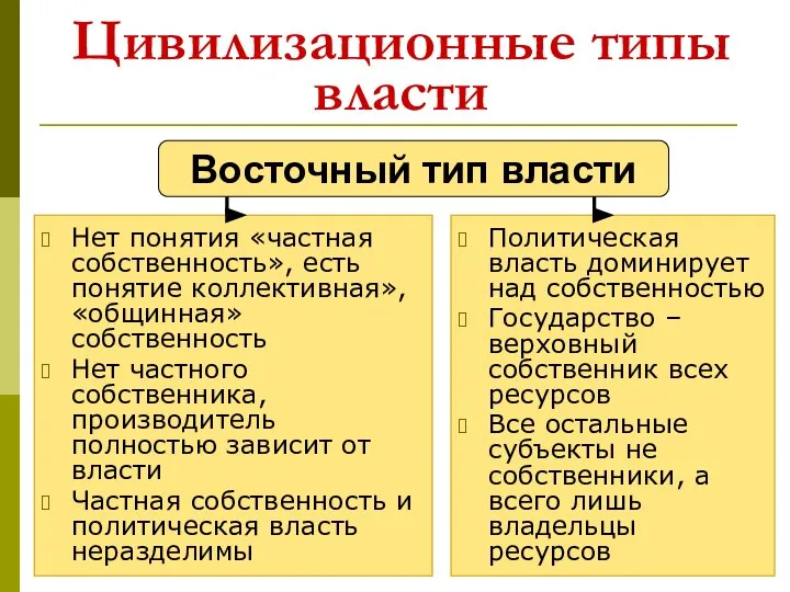 Цивилизационные типы власти Нет понятия «частная собственность», есть понятие коллективная», «общинная»