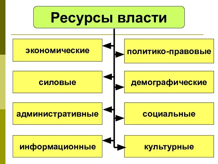 Ресурсы власти экономические силовые информационные административные культурные демографические социальные политико-правовые