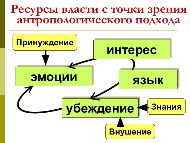 Ресурсы власти с точки зрения антропологического подхода эмоции убеждение интерес Принуждение Знания Внушение язык