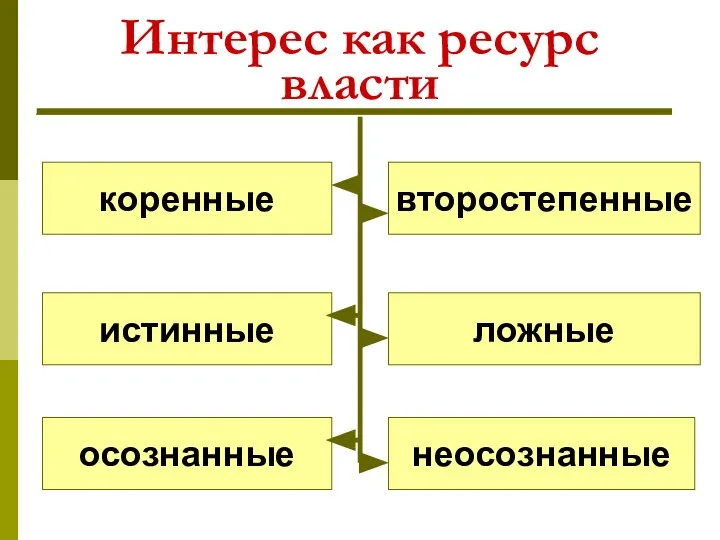 Интерес как ресурс власти коренные истинные осознанные второстепенные ложные неосознанные