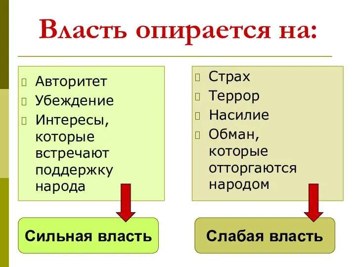 Власть опирается на: Авторитет Убеждение Интересы, которые встречают поддержку народа Страх