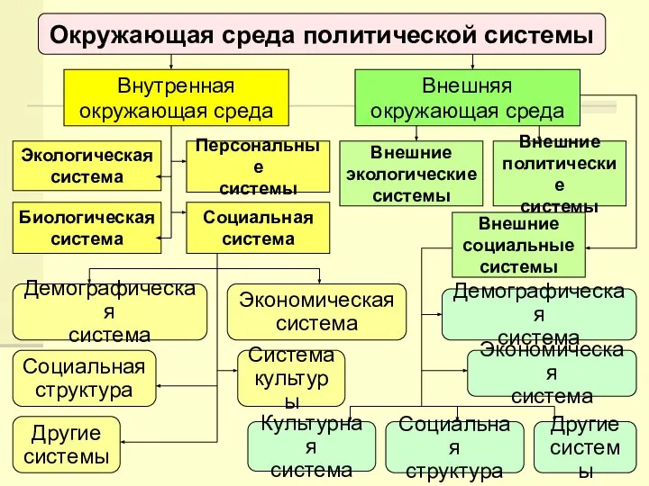 Окружающая среда политической системы Внутренная окружающая среда Внешняя окружающая среда Экологическая