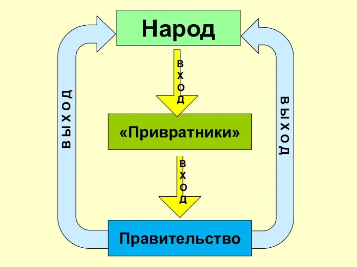 Народ «Привратники» В Х О Д В Х О Д В