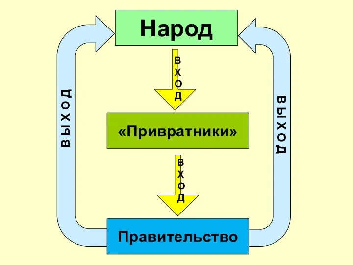 Народ «Привратники» В Х О Д В Х О Д В