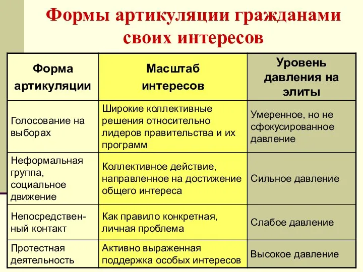 Формы артикуляции гражданами своих интересов