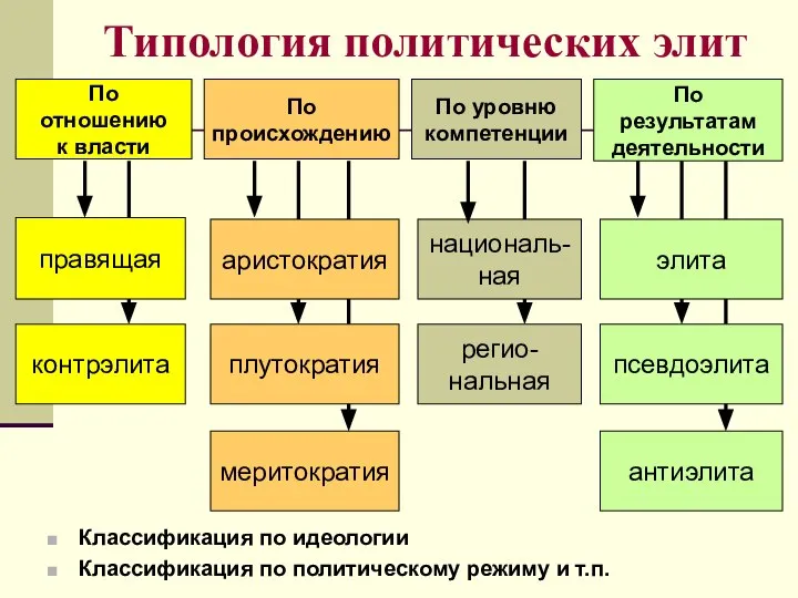 Типология политических элит Классификация по идеологии Классификация по политическому режиму и