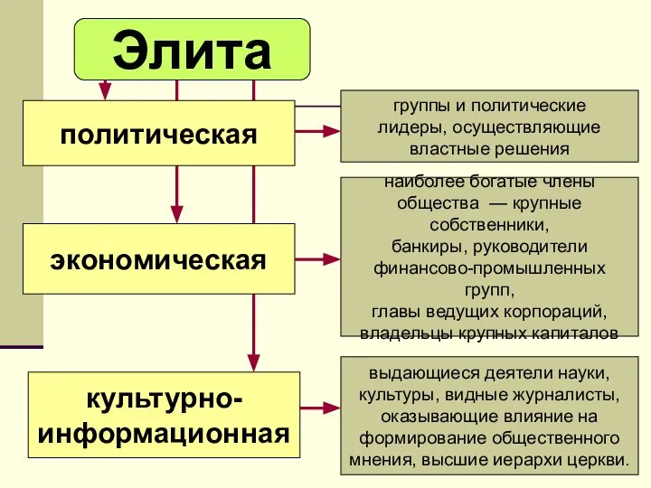 Элита политическая экономическая культурно- информационная группы и политические лидеры, осуществляющие властные