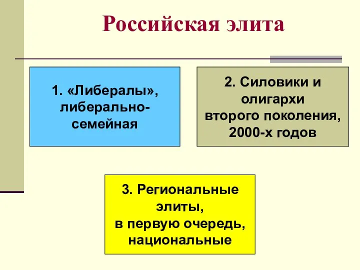 Российская элита 1. «Либералы», либерально- семейная 2. Силовики и олигархи второго