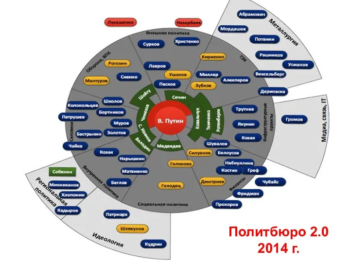 Политбюро 2.0 2014 г. Политбюро 2.0 2014 г.