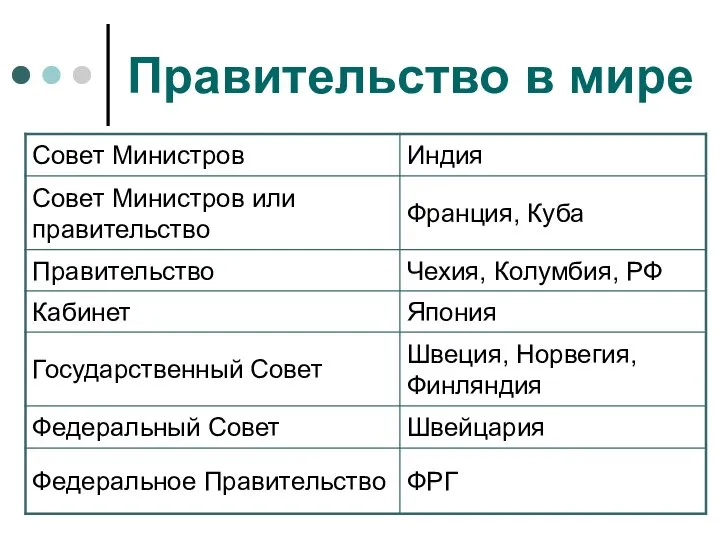 Правительство в мире