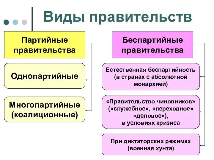 Виды правительств Партийные правительства Беспартийные правительства Однопартийные Многопартийные (коалиционные) Естественная беспартийность