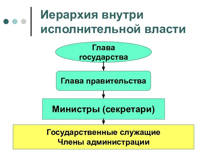 Иерархия внутри исполнительной власти Глава государства Глава правительства Министры (секретари) Государственные служащие Члены администрации