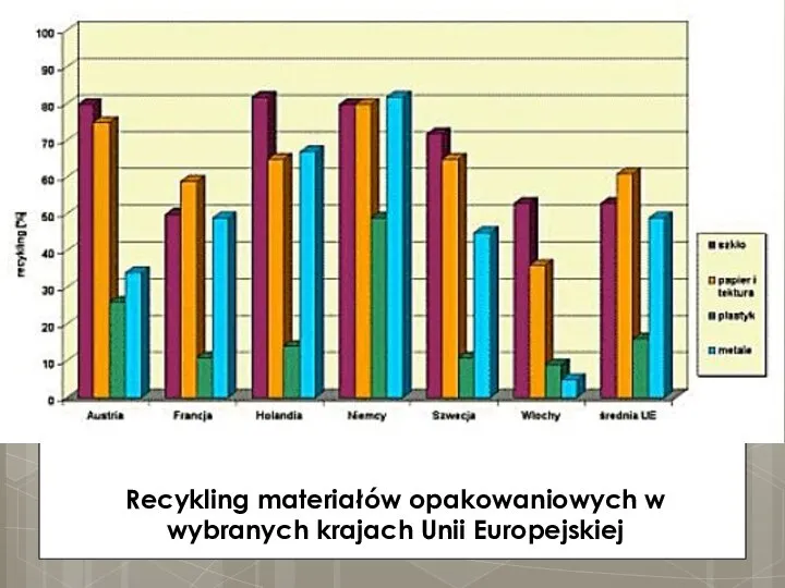 Recykling materiałów opakowaniowych w wybranych krajach Unii Europejskiej
