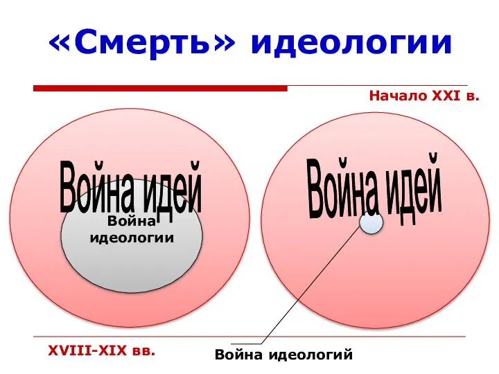 «Смерть» идеологии Война идеологии Война идеологий XVIII-XIX вв. Начало XXI в. Война идей Война идей