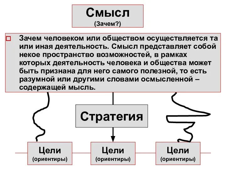 Зачем человеком или обществом осуществляется та или иная деятельность. Смысл представляет